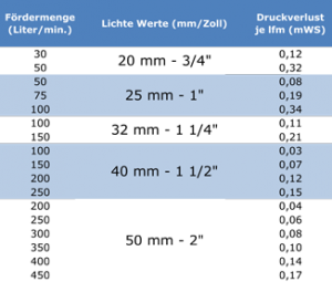 Schlauchdurchmesser