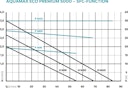 Vorschaubild Oase Filter- & Bachlaufpumpe AquaMax Eco Premium 5000