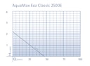 Vorschaubild Oase Filterpumpe AquaMax Eco Classic 2500E