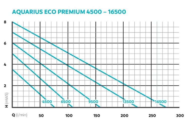 Oase Wasserspielpumpe Aquarius Eco Premium 16500
