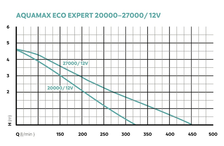 Oase Schwimmteichpumpe AquaMax Eco Expert 20000 / 12 V