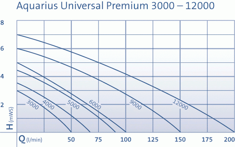 Oase Wasserspiel- & Brunnenpumpe Aquarius Universal Premium 9000