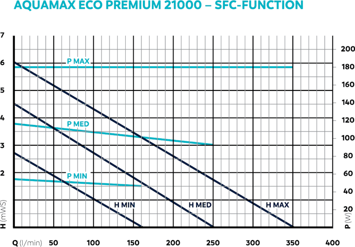 Oase Filter- & Bachlaufpumpe AquaMax Eco Premium 21000