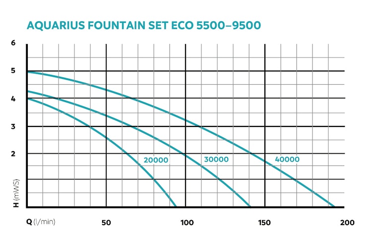 Oase Wasserspielpumpe Aquarius Fountain Set Eco 7500