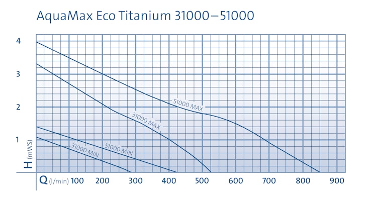 Oase Schwerkraftfilterpumpe AquaMax Eco Titanium 51000