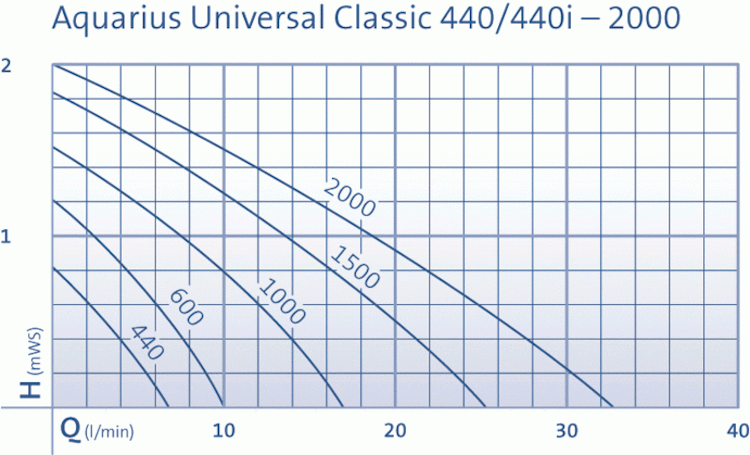 Oase Wasserspiel- & Brunnenpumpe Aquarius Universal Classic 600