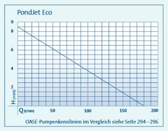 Oase PondJet Eco