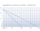 Vorschaubild Oase Schwimmteichpumpe AquaMax Eco Premium 6000 / 12 Volt