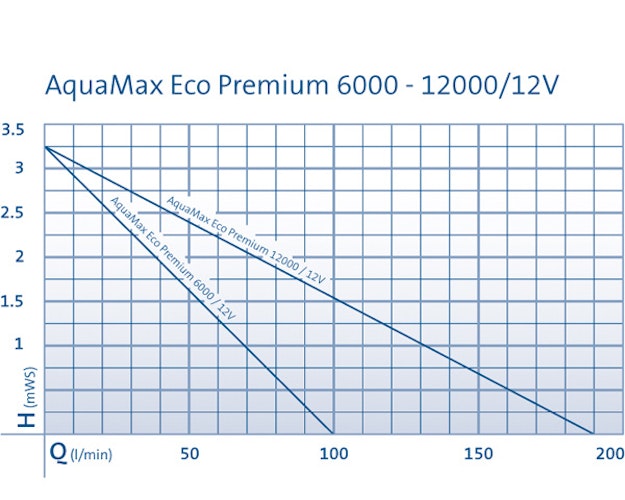 Oase Schwimmteichpumpe AquaMax Eco Premium 6000 / 12 Volt