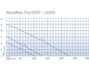 Vorschaubild Oase Filter- & Bachlaufpumpe AquaMax Dry 6000