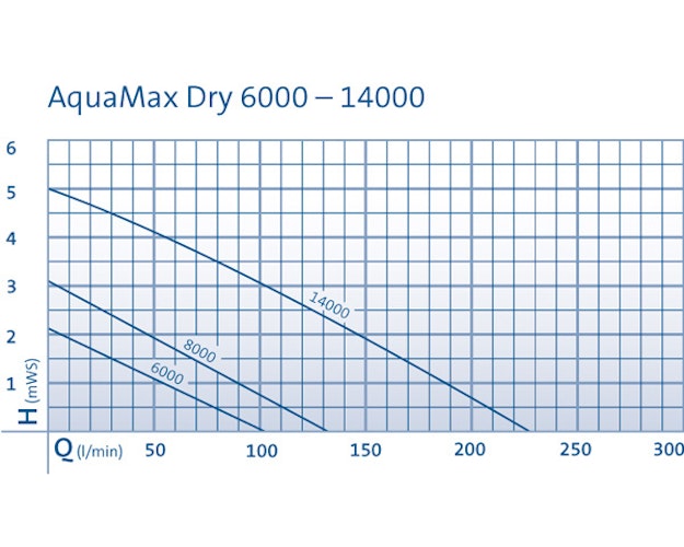 Oase Filter- & Bachlaufpumpe AquaMax Dry 6000