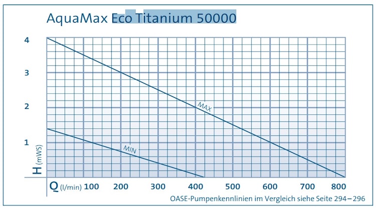 Oase AquaMax Eco Titanium 50000 (Modell bis 2020)
