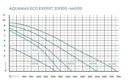 Vorschaubild Oase Filter- & Bachlaufpumpe AquaMax Eco Expert 21000