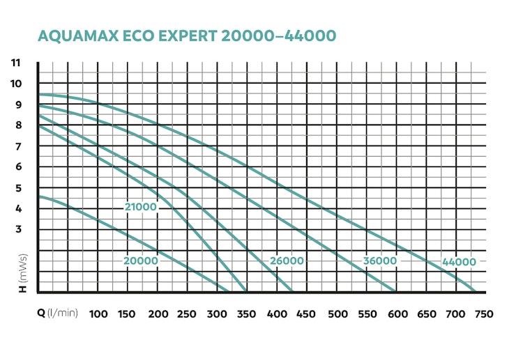 Oase Filter- & Bachlaufpumpe AquaMax Eco Expert 21000