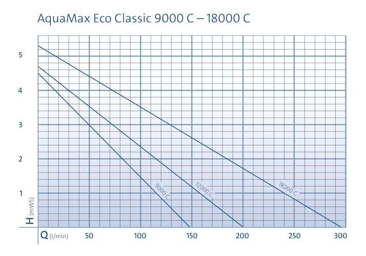 Oase Filter- & Bachlaufpumpe AquaMax Eco Classic 12000 C