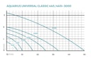 Vorschaubild Oase Wasserspiel- & Brunnenpumpe Aquarius Universal Classic 440