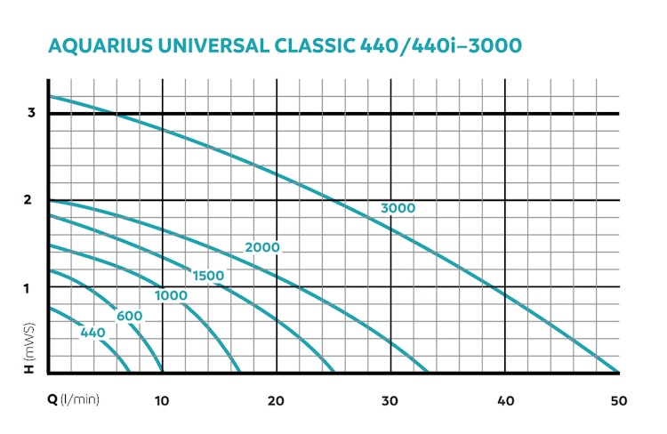 Oase Wasserspiel- & Brunnenpumpe Aquarius Universal Classic 440