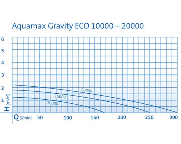 Oase Filterpumpe AquaMax Eco Gravity 20000