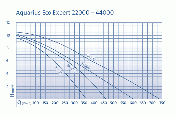 Oase Wasserspielpumpe Aquarius Eco Expert 22000